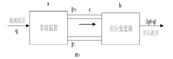 一體化孔板流量計的調試過程