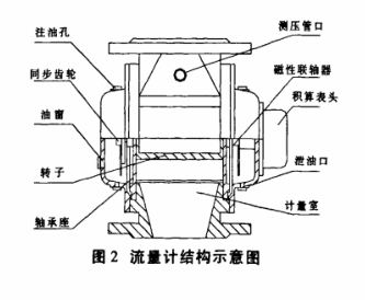 氣體流量計維修及應用