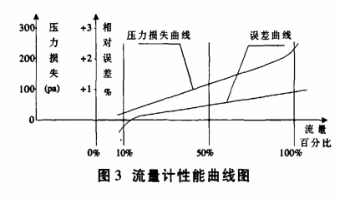 氣體流量計維修及應用
