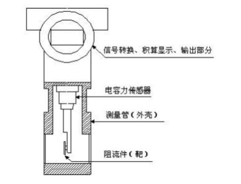 插入式煤氣流量計
