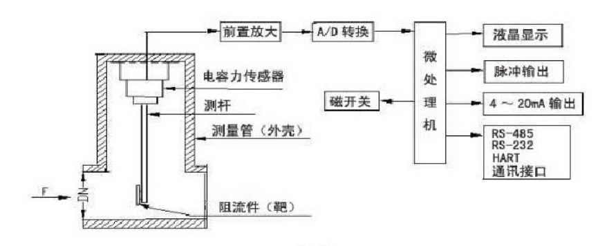 插入式煤氣流量計