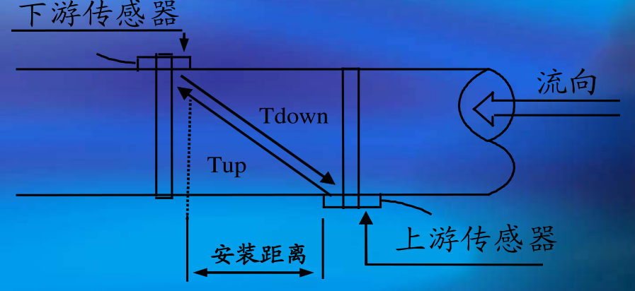 智能超聲波流量計(jì)