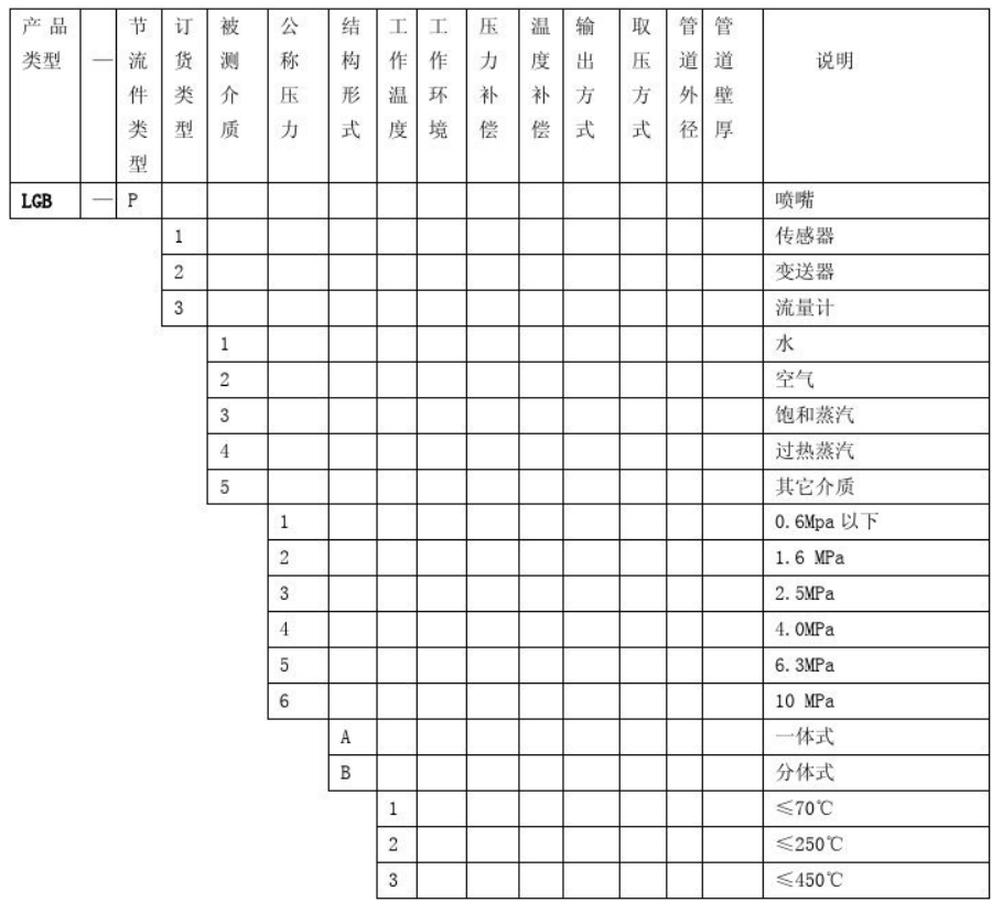 長頸噴嘴流量計選型