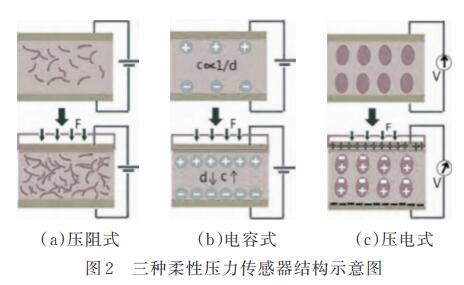 柔性壓力傳感器在智能紡織品中的應(yīng)用