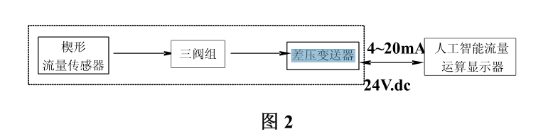 一體化楔形流量計