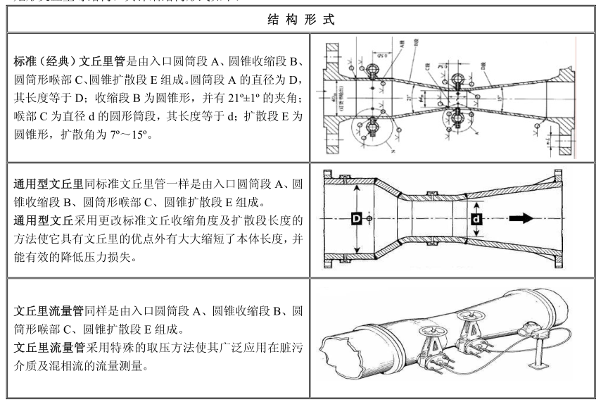 文丘里管流量計測量原理