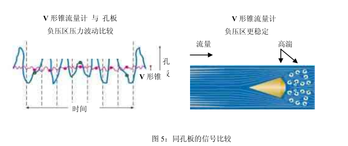 V形錐流量計性能特點