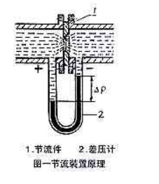 孔板流量計的用途