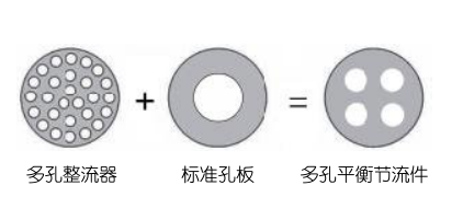 多孔平衡流量計的測量原理