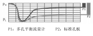 多孔平衡流量計的特點