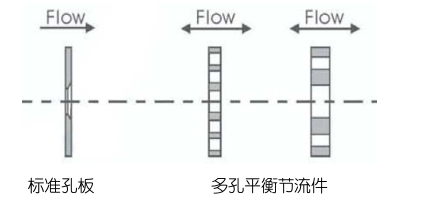 多孔平衡流量計的特點