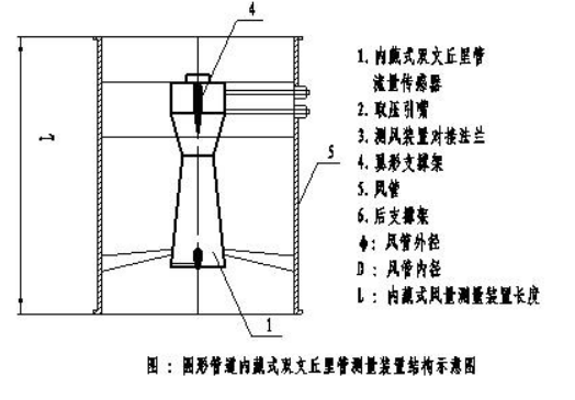 內(nèi)藏式文丘里管