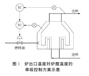 偏心孔板流量計在加熱爐出口控制中的應用