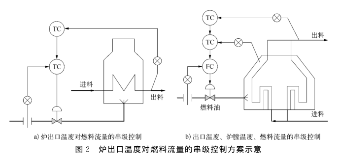 偏心孔板流量計在加熱爐出口控制中的應用
