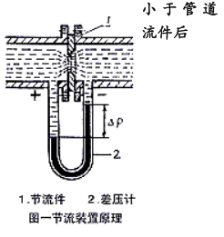 孔板流量計的詳細說明
