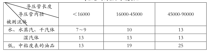 孔板流量計的詳細說明