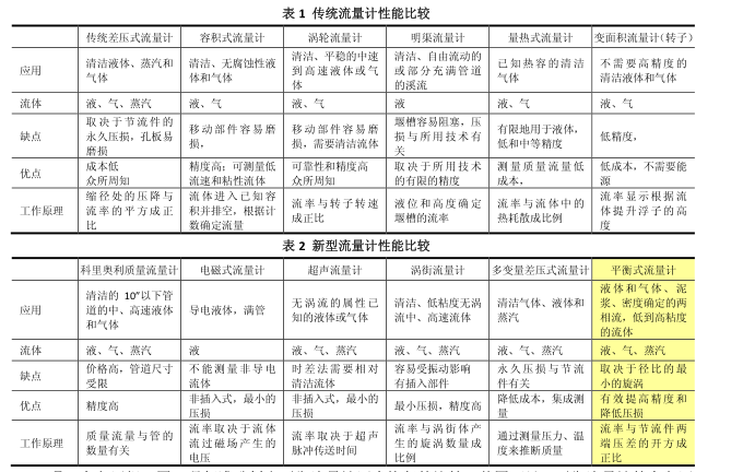 平衡流量計(jì)的特點(diǎn)