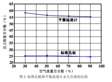 平衡流量計(jì)的特點(diǎn)